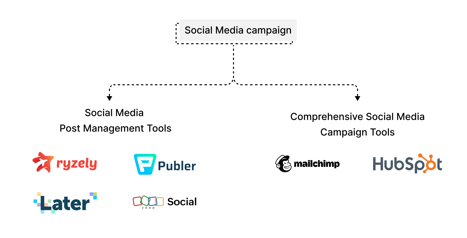 Market map: post-management tools vs comprehensive campaign tools